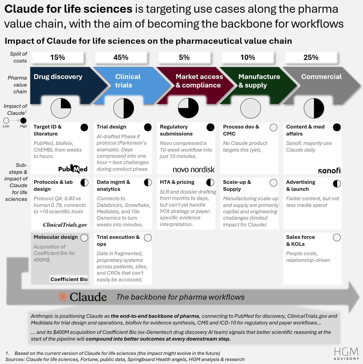 Anthropic acquires Coefficient Bio: Claude's life sciences bet