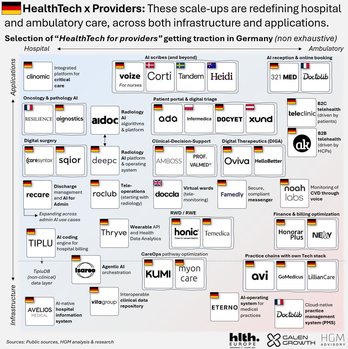 HealthTech x Providers: the German landscape at DMEA