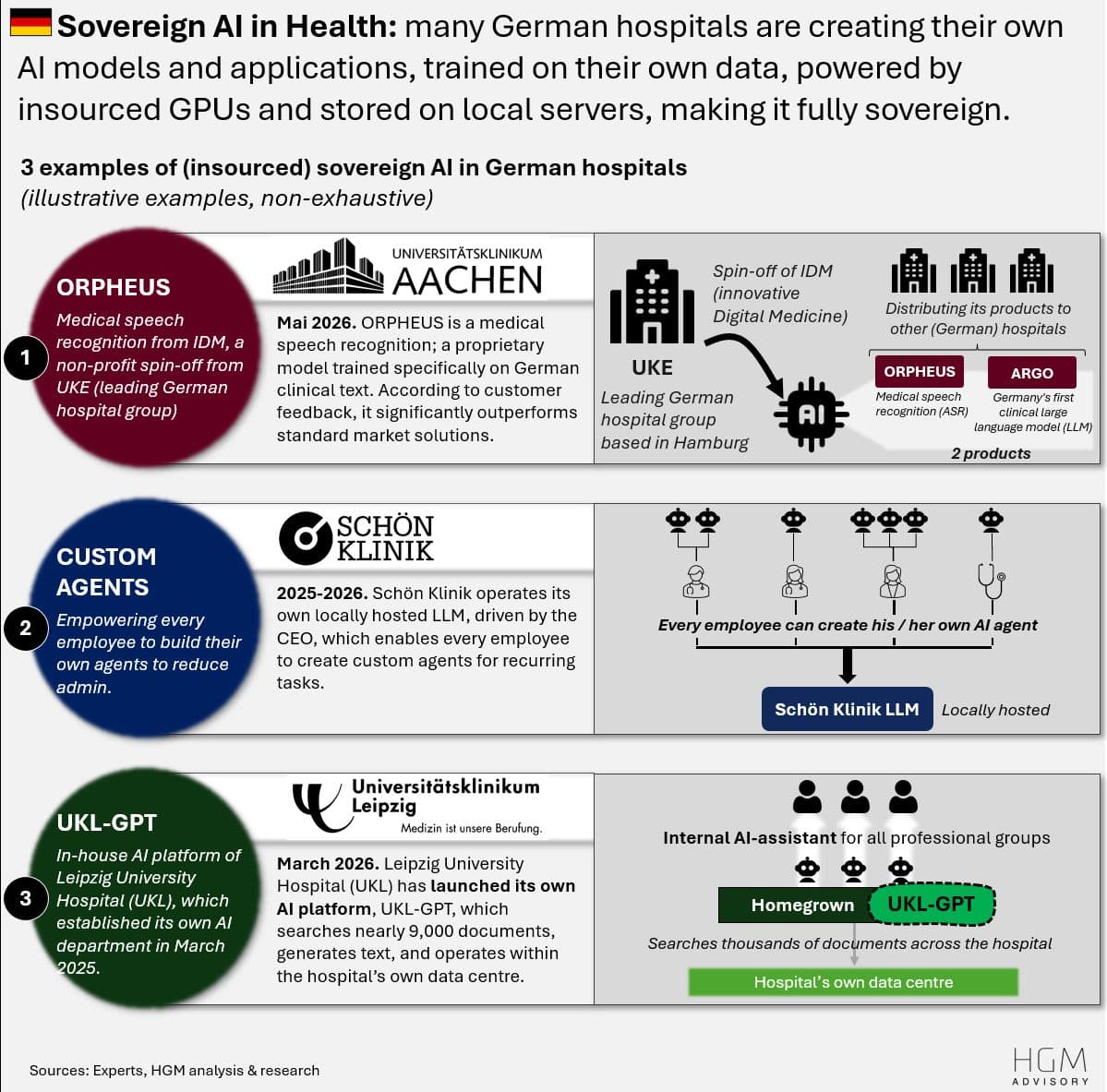 Sovereign AI in Health: German hospitals build their own models