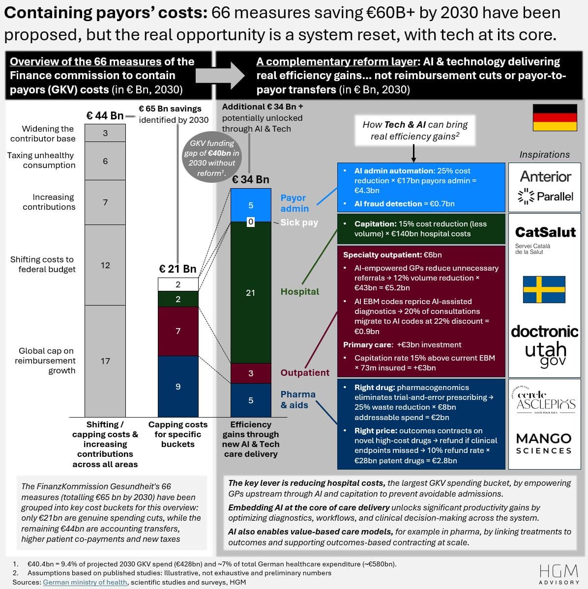 German payors face a €40B funding gap by 2030
