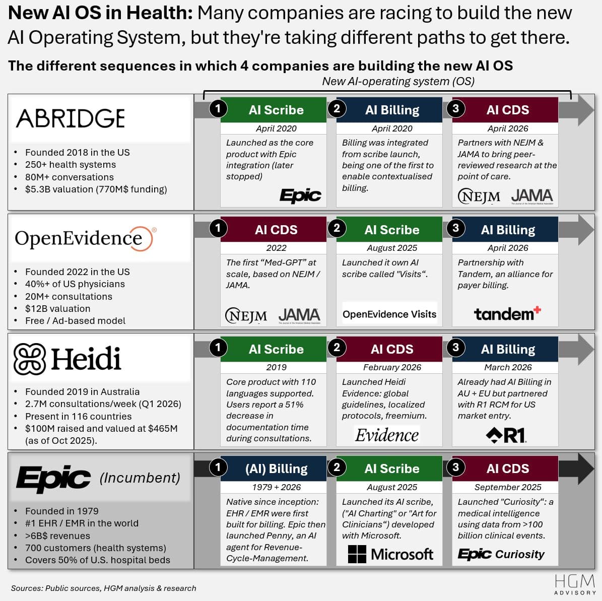 New AI OS in Health: 4 companies racing to build it