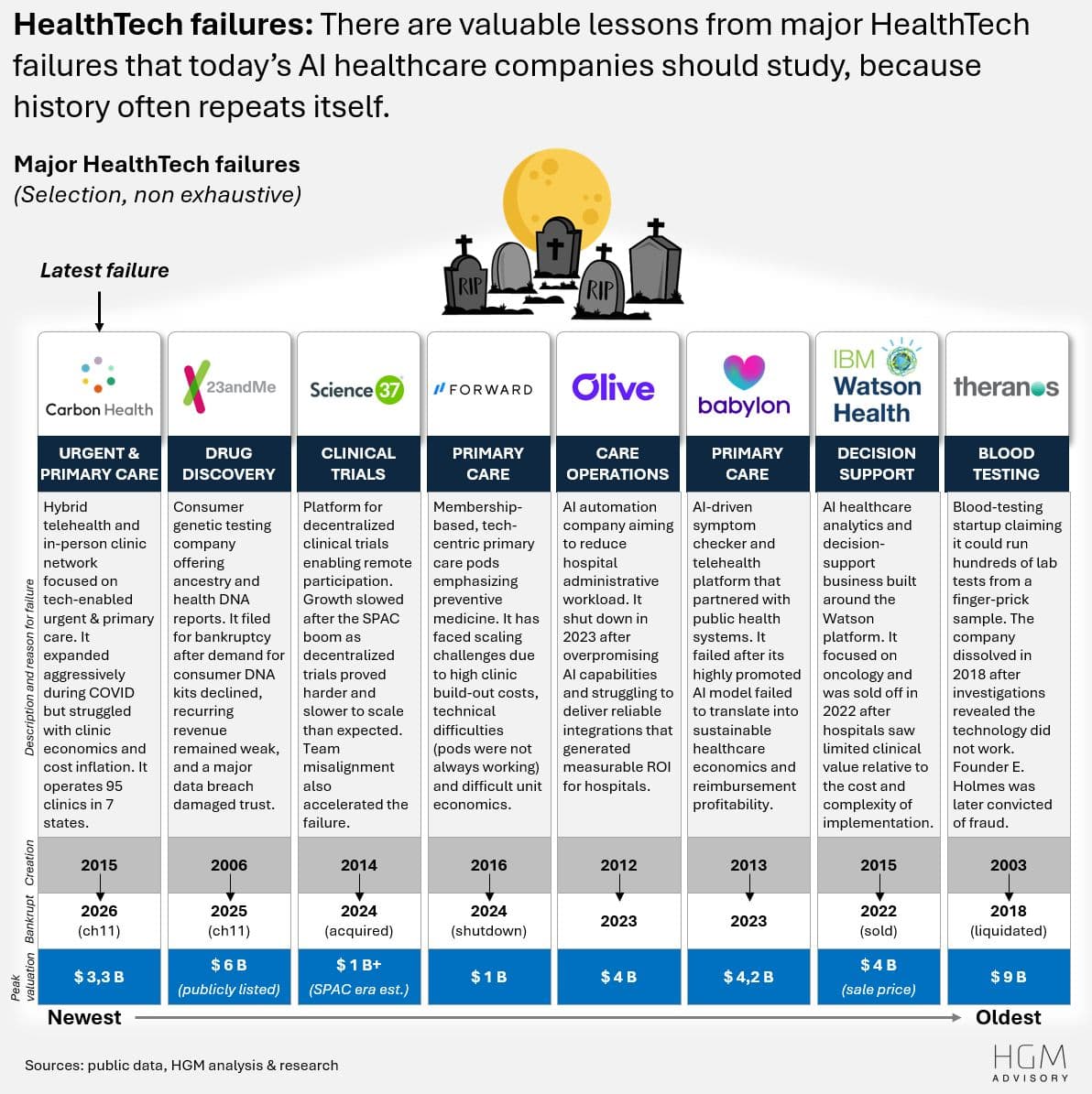 HealthTech failures: lessons history keeps repeating