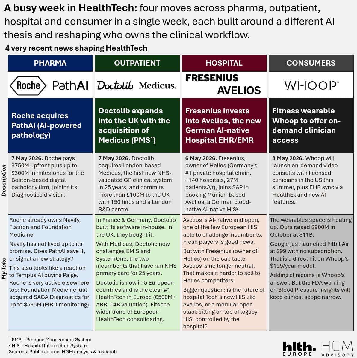 A busy week in HealthTech across pharma, outpatient, hospital & consumer